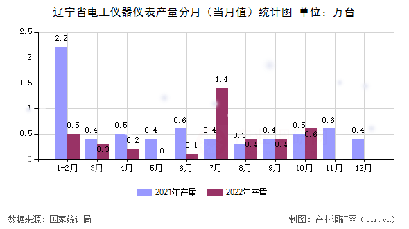 遼寧省電工儀器儀表產量分月（當月值）統計圖