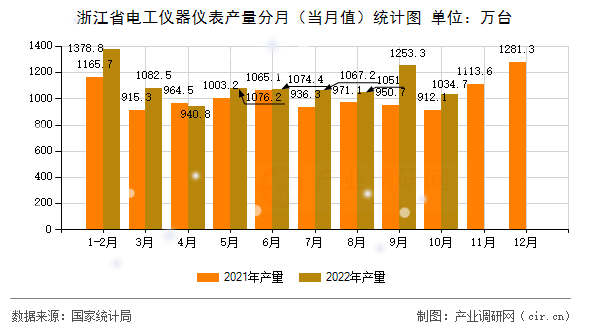 浙江省電工儀器儀表產量分月（當月值）統計圖