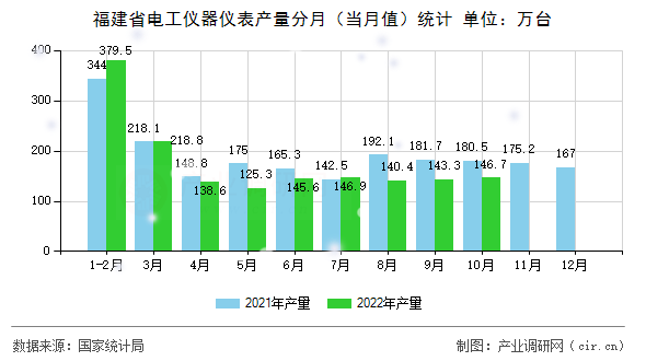 福建省電工儀器儀表產量分月（當月值）統計