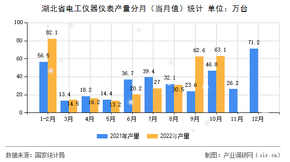 湖北省電工儀器儀表產量分月（當月值）統計