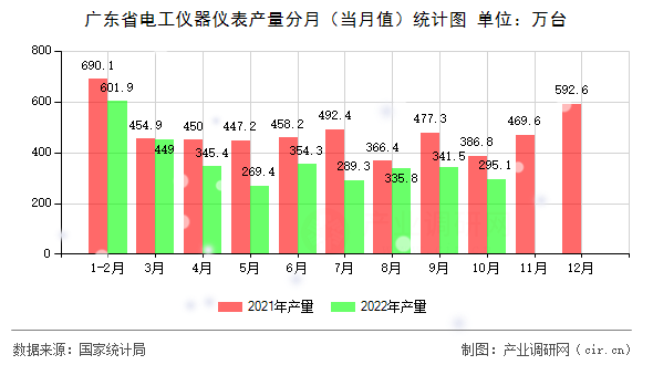 廣東省電工儀器儀表產量分月（當月值）統(tǒng)計圖