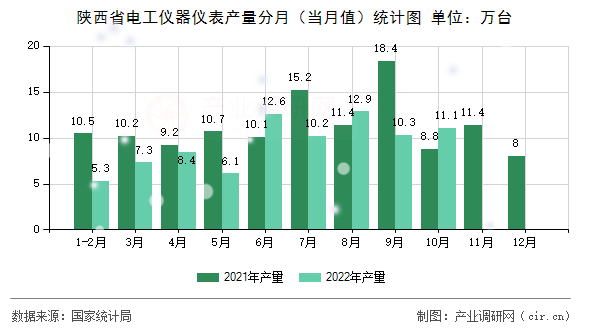 陜西省電工儀器儀表產量分月（當月值）統計圖