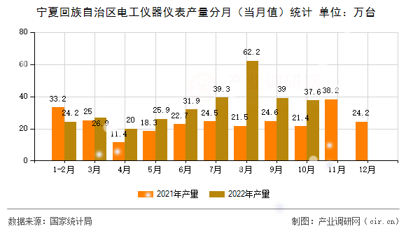 寧夏回族自治區電工儀器儀表產量分月（當月值）統計