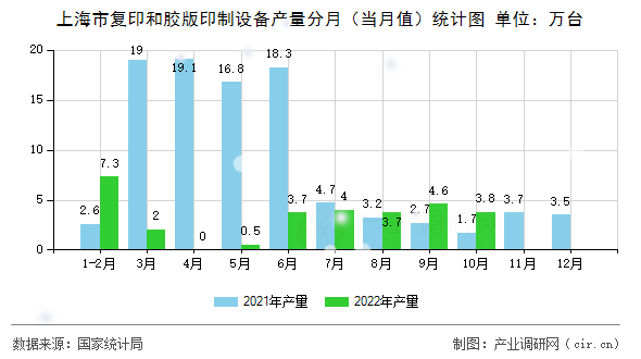 上海市復(fù)印和膠版印制設(shè)備產(chǎn)量分月（當(dāng)月值）統(tǒng)計圖