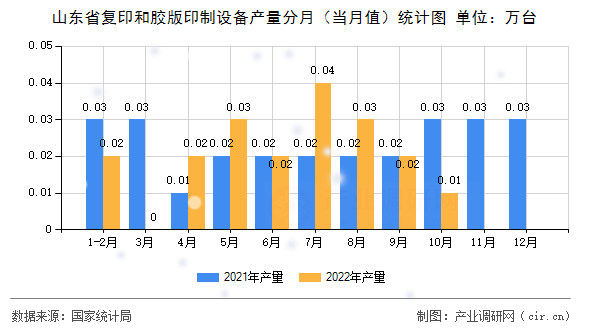山東省復印和膠版印制設備產量分月（當月值）統計圖