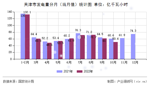 天津市發電量分月（當月值）統計圖