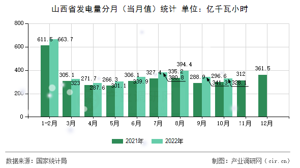 山西省發電量分月（當月值）統計