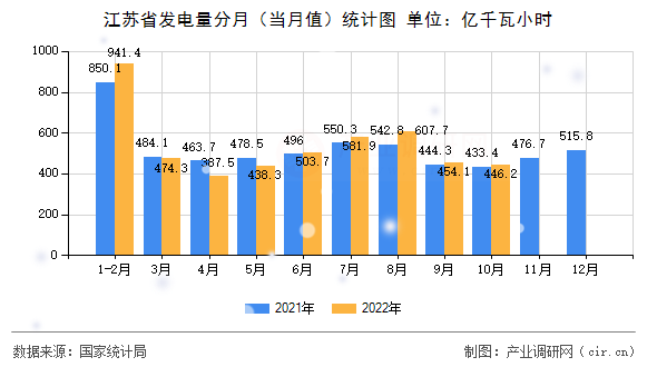 江蘇省發電量分月（當月值）統計圖
