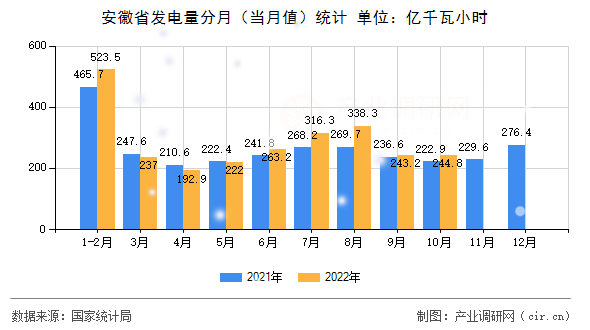 安徽省發電量分月（當月值）統計