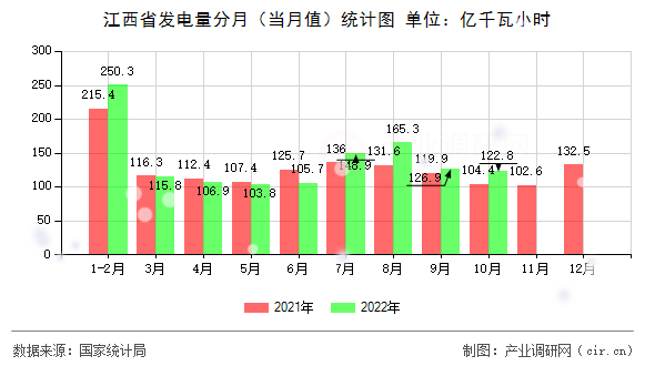 江西省發電量分月（當月值）統計圖