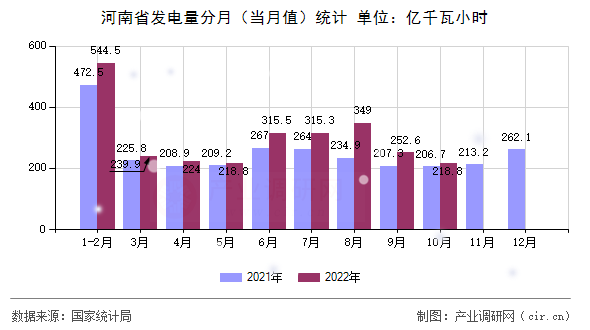 河南省發電量分月（當月值）統計