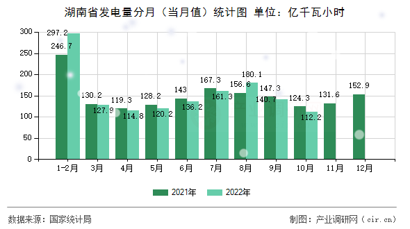 湖南省發電量分月（當月值）統計圖