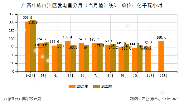 廣西壯族自治區發電量分月（當月值）統計