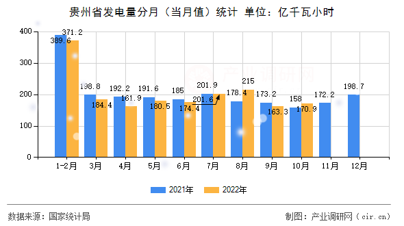 貴州省發電量分月（當月值）統計