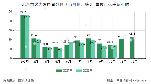 北京市火力發電量分月（當月值）統計