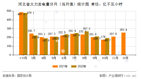 河北省火力發(fā)電量分月（當(dāng)月值）統(tǒng)計圖