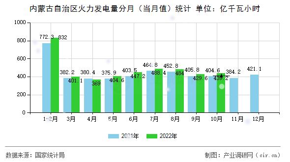 內蒙古自治區(qū)火力發(fā)電量分月（當月值）統(tǒng)計