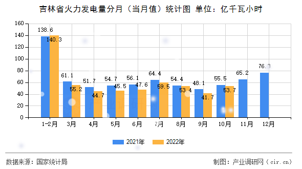 吉林省火力發電量分月（當月值）統計圖