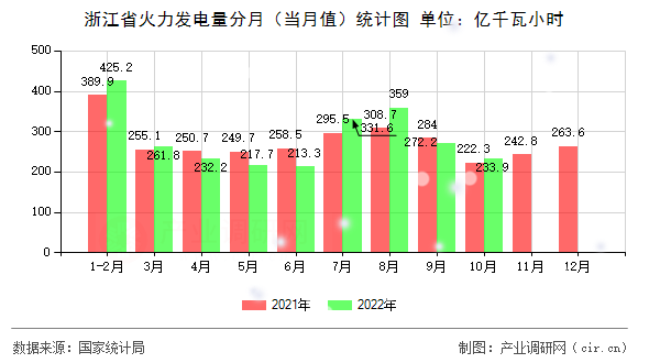 浙江省火力發電量分月（當月值）統計圖