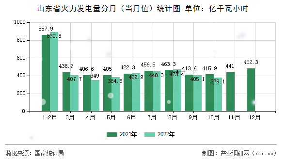 山東省火力發電量分月（當月值）統計圖