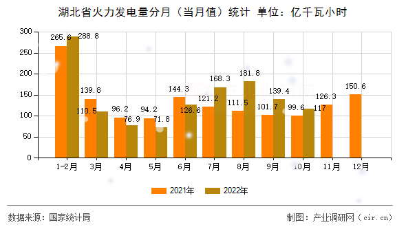 湖北省火力發電量分月（當月值）統計