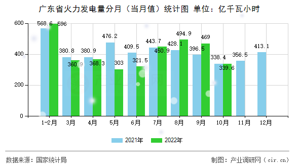 廣東省火力發電量分月（當月值）統計圖