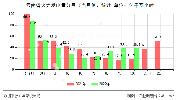 云南省火力發電量分月（當月值）統計