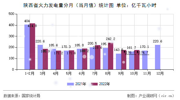 陜西省火力發電量分月（當月值）統計圖