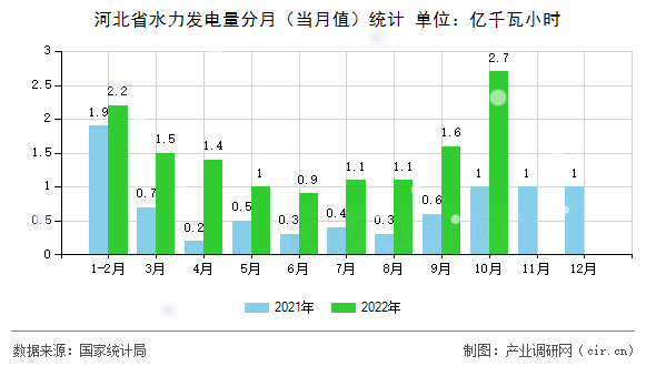 河北省水力發電量分月（當月值）統計