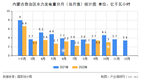 內蒙古自治區水力發電量分月（當月值）統計圖