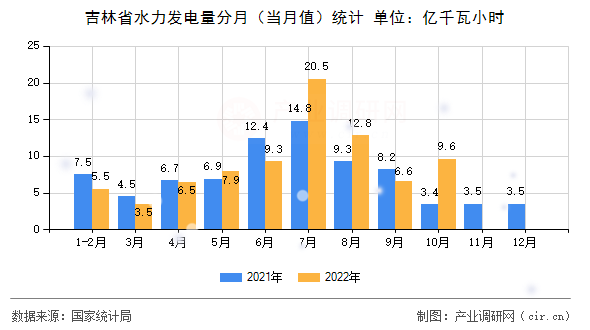 吉林省水力發電量分月（當月值）統計