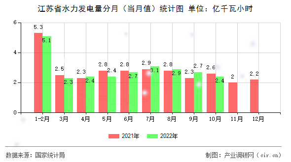 江蘇省水力發(fā)電量分月（當月值）統(tǒng)計圖