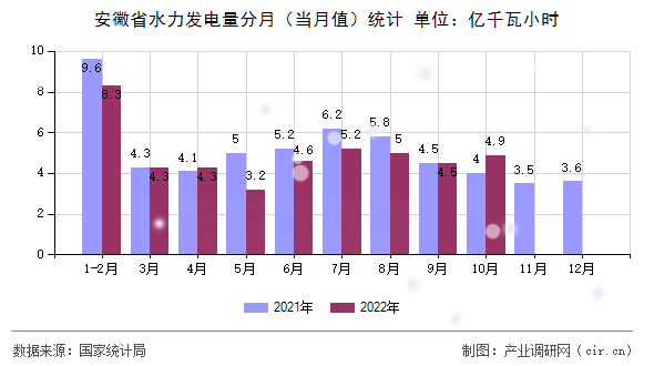 安徽省水力發電量分月（當月值）統計