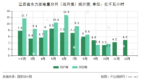 江西省水力發電量分月（當月值）統計圖