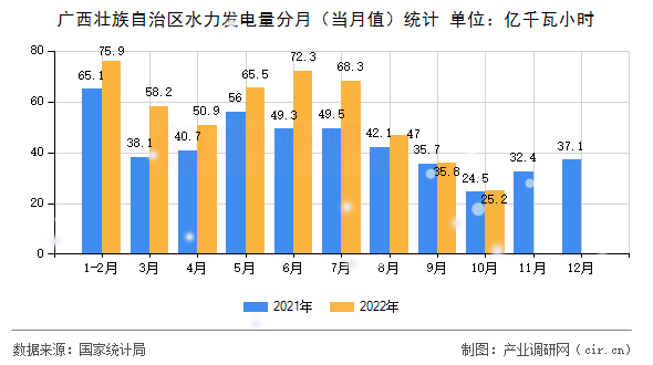 廣西壯族自治區水力發電量分月（當月值）統計