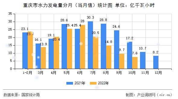 重慶市水力發電量分月（當月值）統計圖