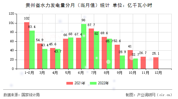 貴州省水力發電量分月（當月值）統計