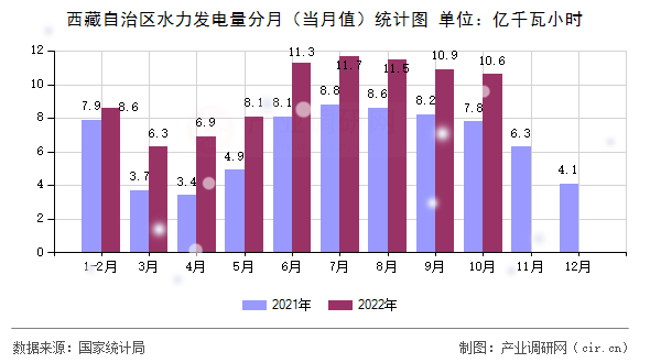 西藏自治區水力發電量分月（當月值）統計圖