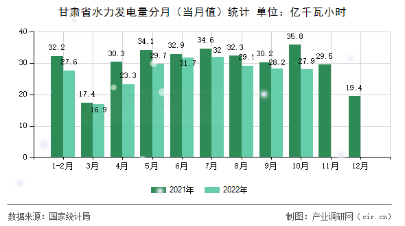 甘肅省水力發電量分月（當月值）統計