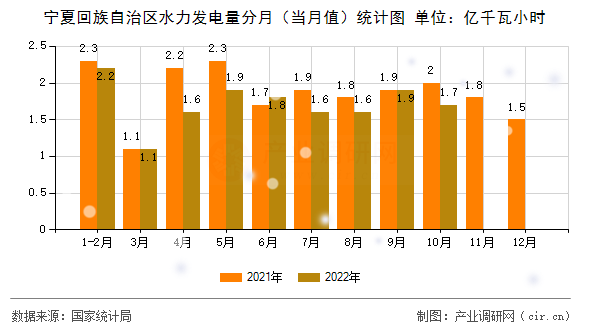 寧夏回族自治區水力發電量分月（當月值）統計圖