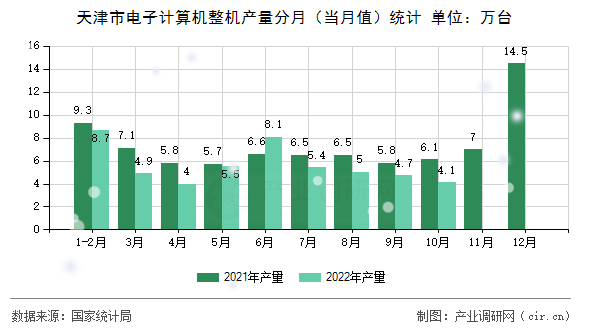天津市電子計算機整機產量分月（當月值）統計
