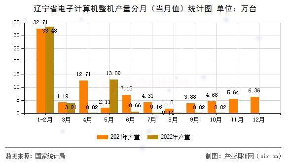 遼寧省電子計算機整機產量分月（當月值）統計圖