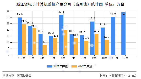 浙江省電子計算機整機產量分月（當月值）統計圖