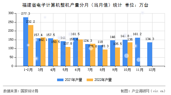 福建省電子計算機整機產量分月（當月值）統計