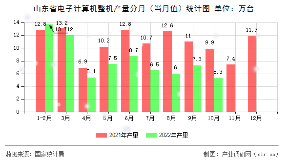 山東省電子計算機(jī)整機(jī)產(chǎn)量分月（當(dāng)月值）統(tǒng)計圖