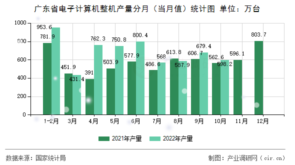 廣東省電子計算機整機產量分月（當月值）統計圖