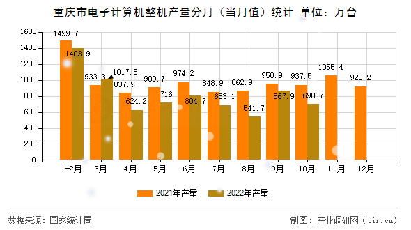 重慶市電子計算機整機產量分月（當月值）統計