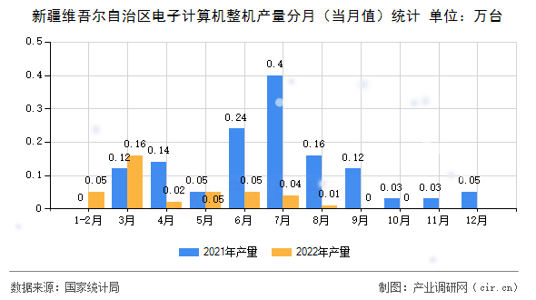 新疆維吾爾自治區電子計算機整機產量分月（當月值）統計