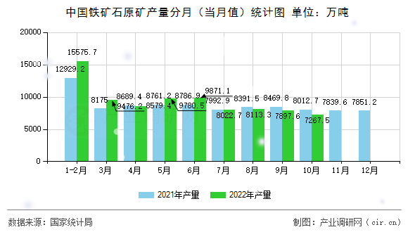 中國鐵礦石原礦產量分月（當月值）統計圖