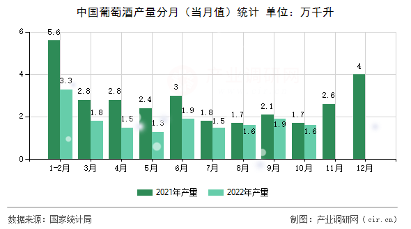 中國葡萄酒產量分月（當月值）統計